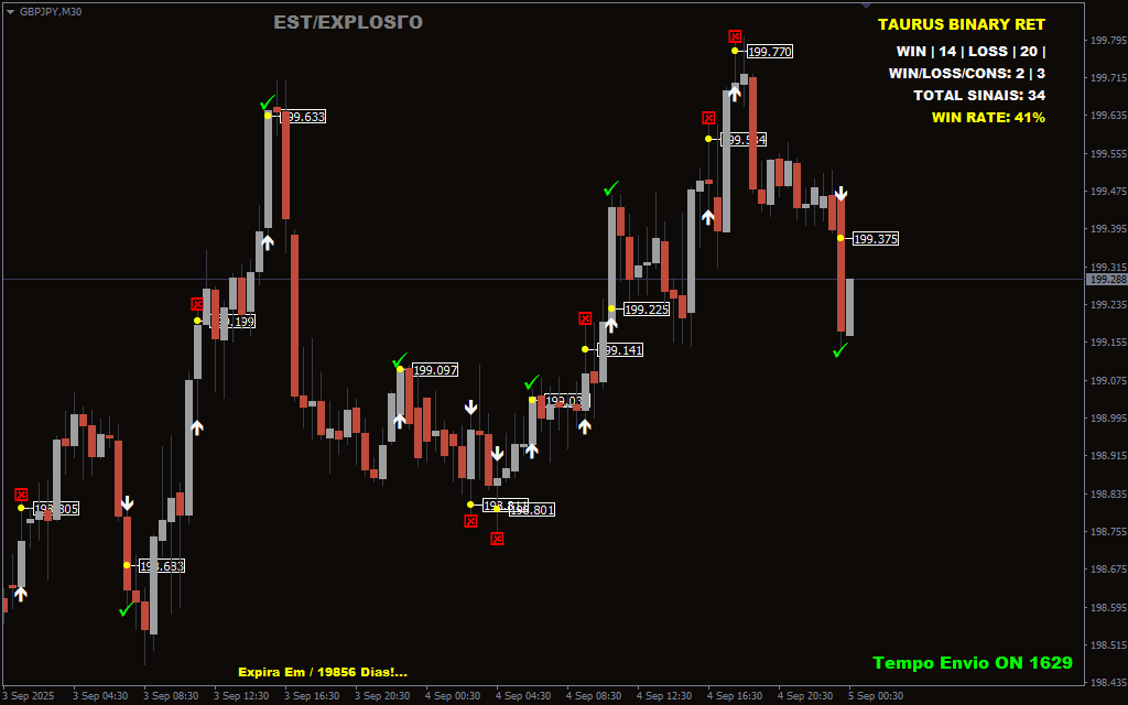 Taurus-Binary-Ret-Indicator_1