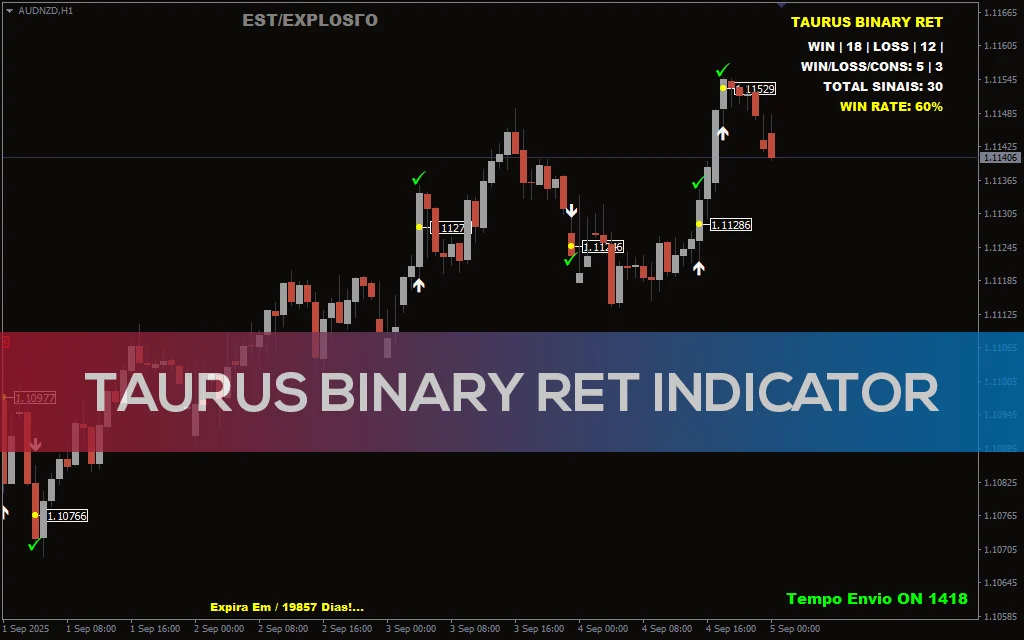 Taurus Binary RET Indicator