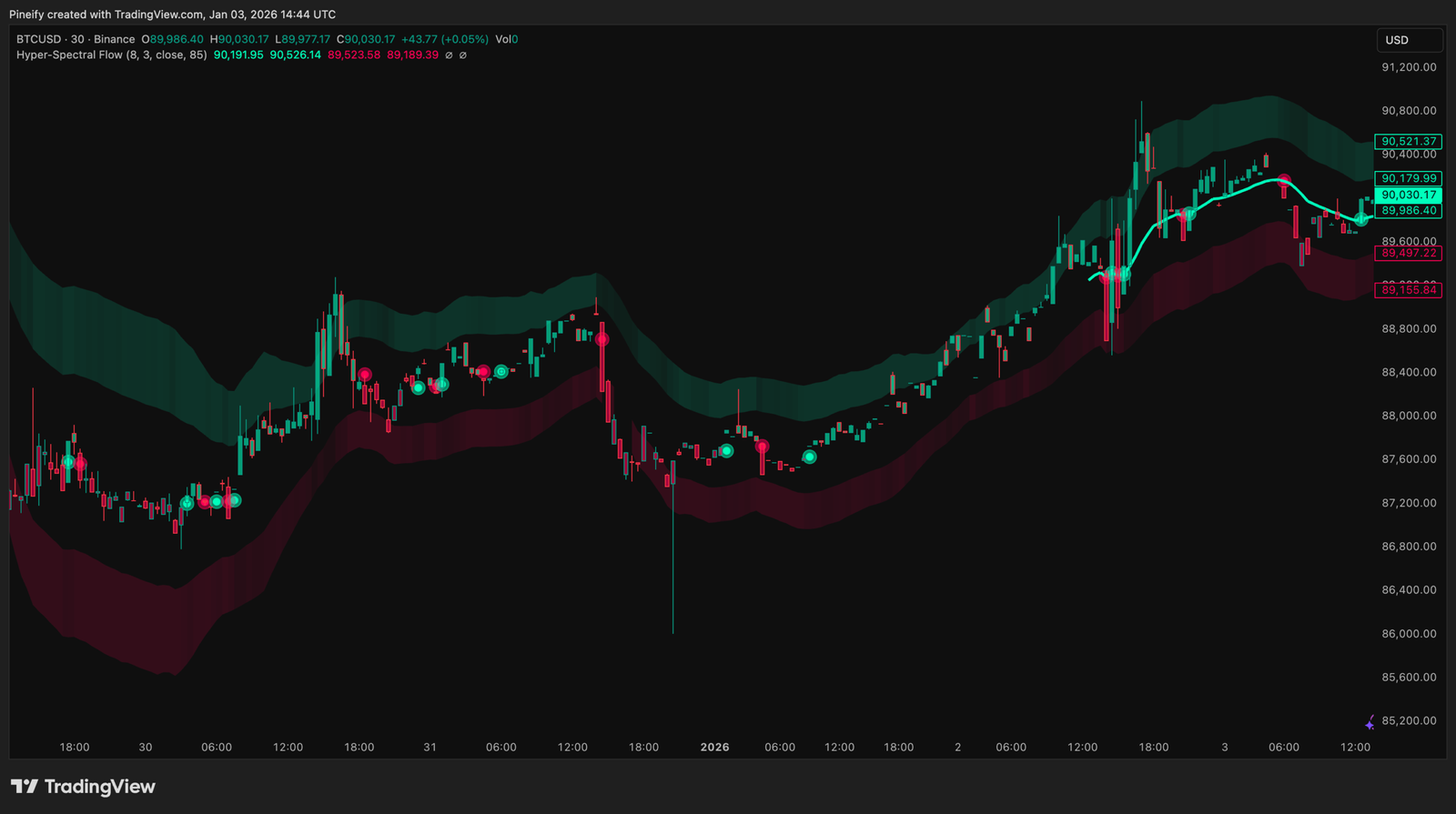 Hyper-Spectral Neural Flow Foe tradingview - PineScript - Free Download