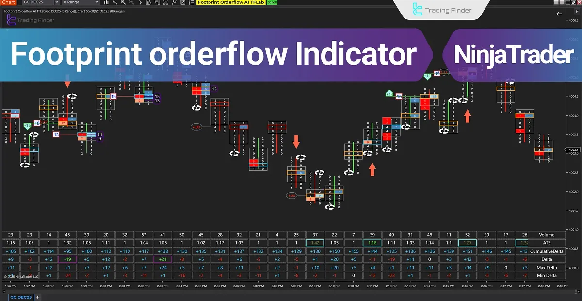 Footprint Orderflow Indicator in NinjaTrader