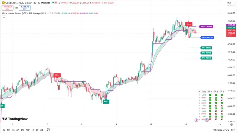 Alpha Hunter System (MTF + Risk Manager) – Full Explanation