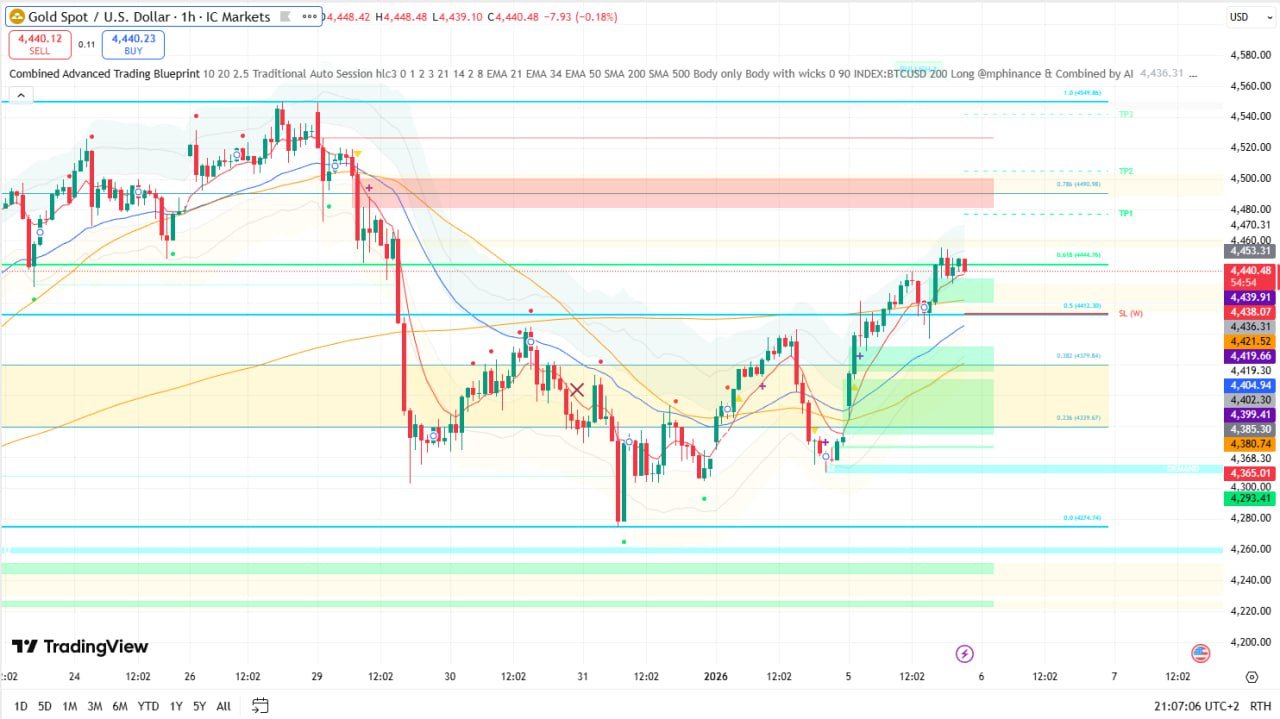Indicator Combined Advanced Trading Blueprint for TradingView