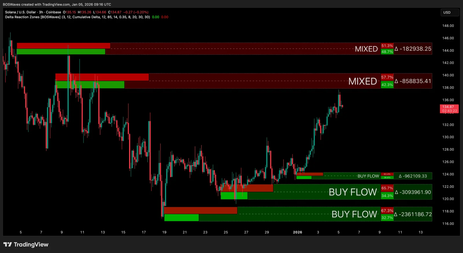 Delta Reaction Zones [BOSWaves] - Tradingview - Download Free - PineScript