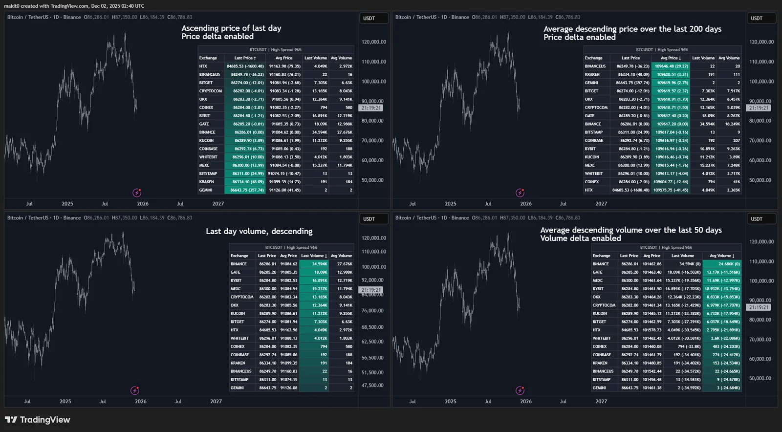 Arbitrage Detector [LuxAlgo] Download Free