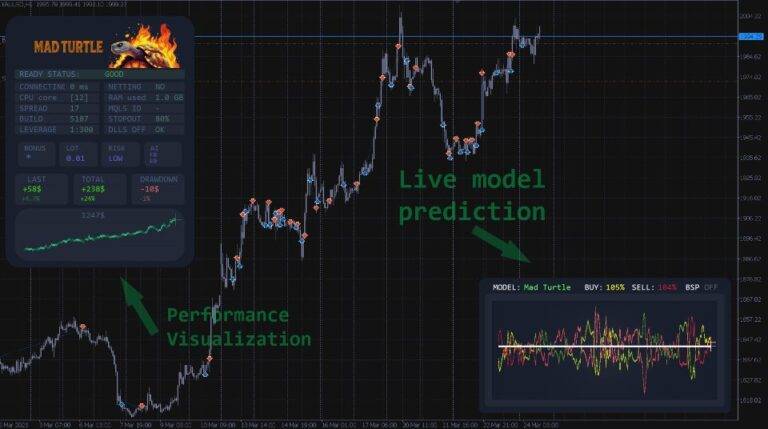 Leveraging AI and Machine Learning: The Mad Turtle Trading Bot for Optimized Trading