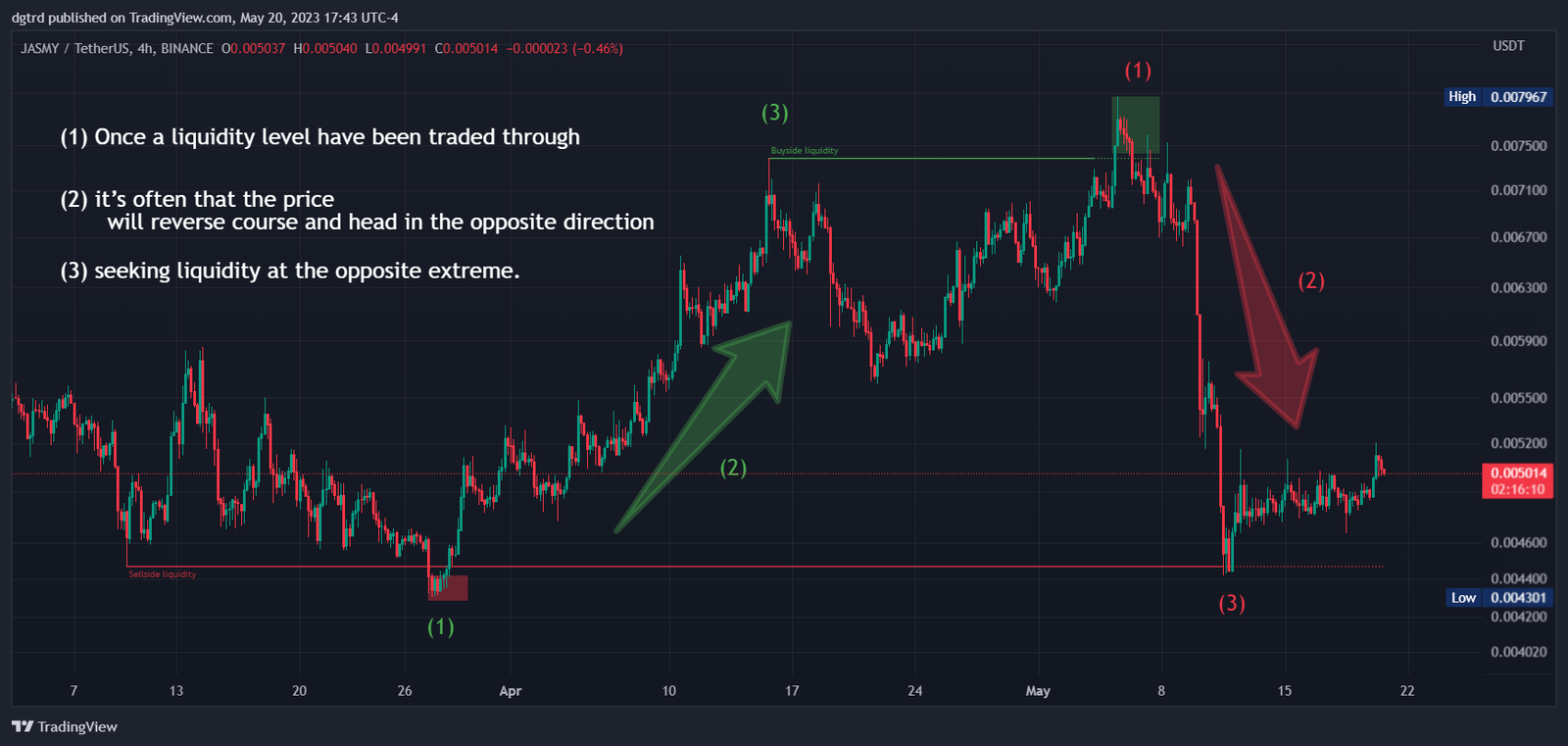 Buyside & Sellside Liquidity [LuxAlgo]