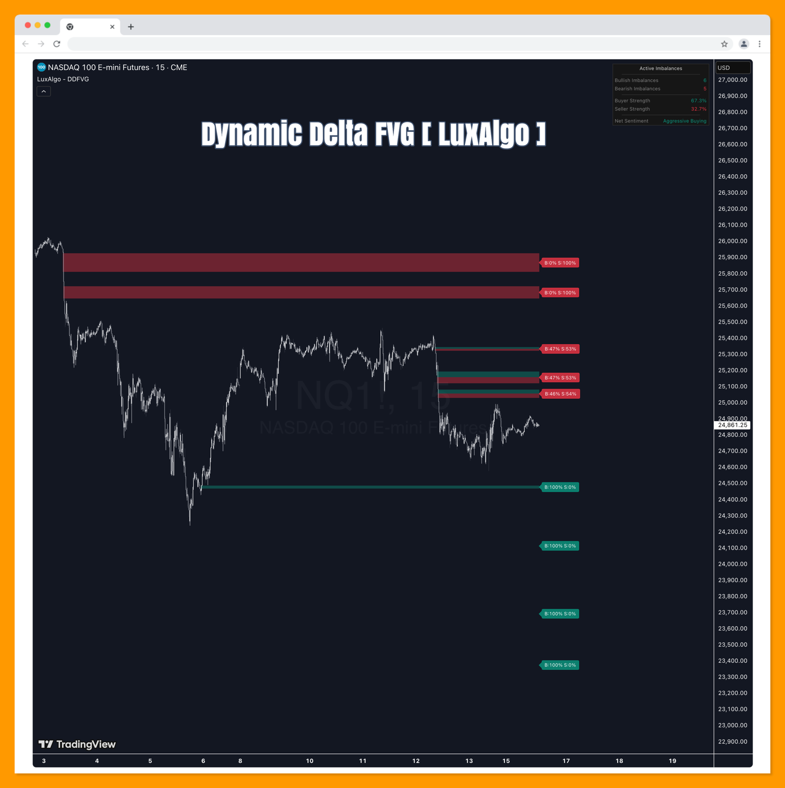 Dynamic Delta FVG [LuxAlgo]