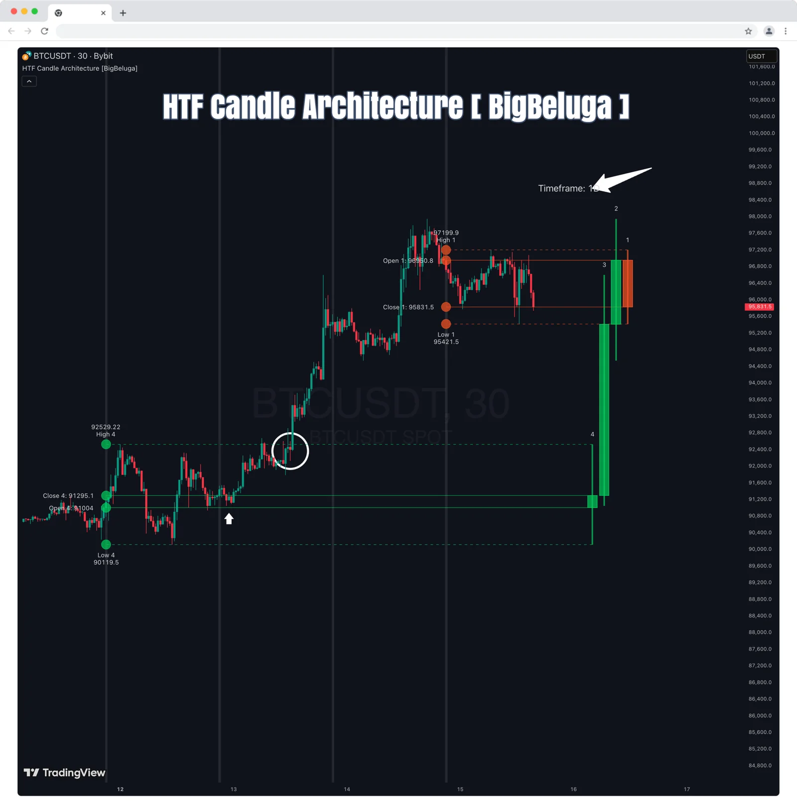 HTF Candle Architecture [BigBeluga]