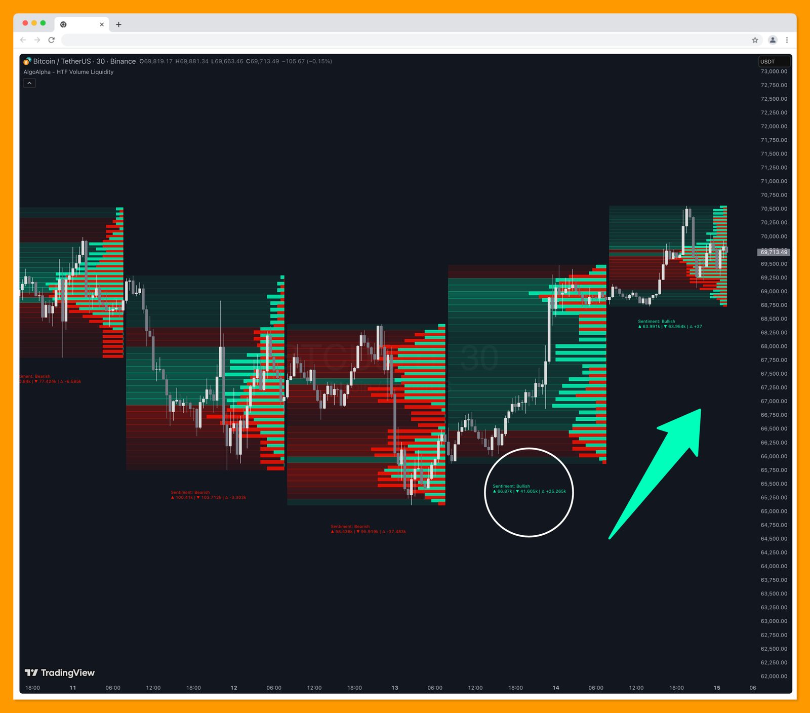HTF Volume Liquidity Profile [AlgoAlpha]
