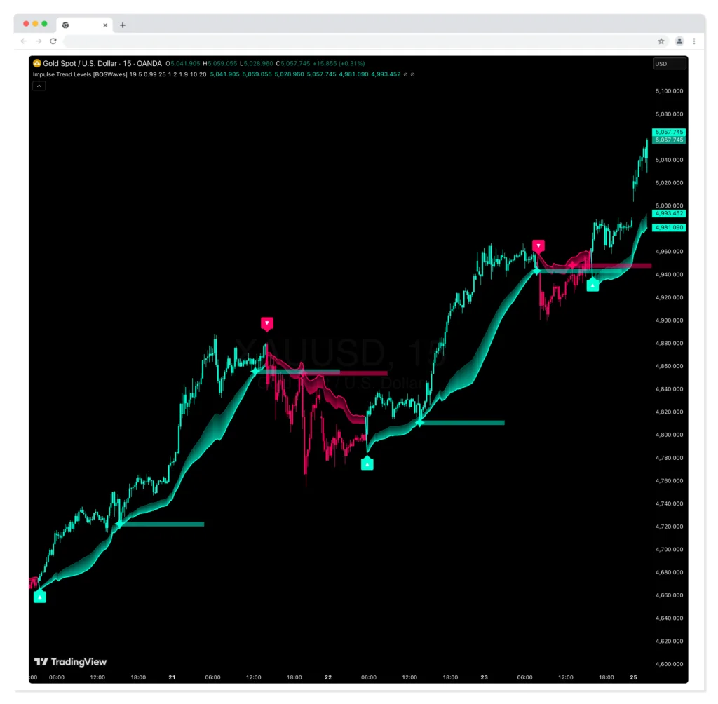 Master Market Momentum: How the Impulse Trend Levels Indicator by InfinityAlgo Revolutionizes Trading 2