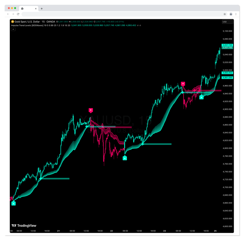 Impulse Trend Levels [InfinityAlgo]