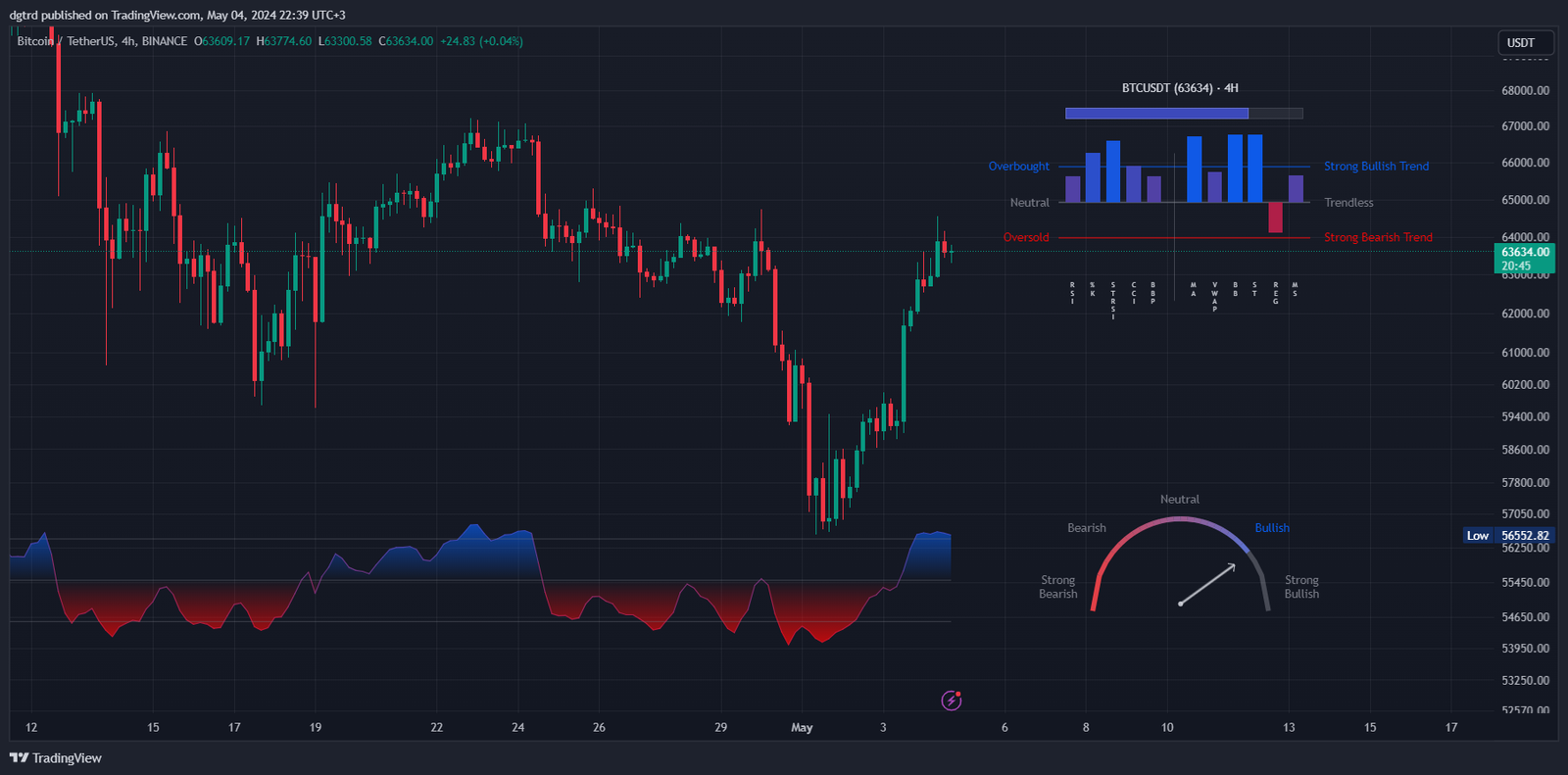 Market Sentiment Technicals [LuxAlgo]