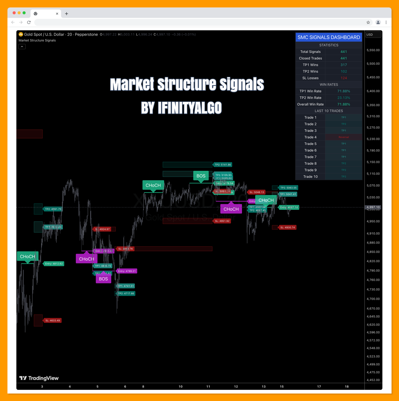 Market Structure Signals