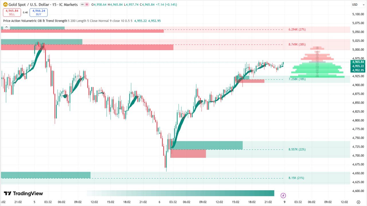 Ultimate Volumetric Price Action Dashboard: Smart Order Blocks, Trend Pulse & Order Flow