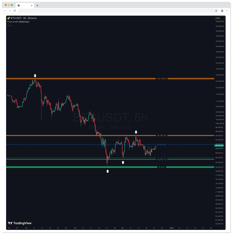 Pivot Levels [BigBeluga]
