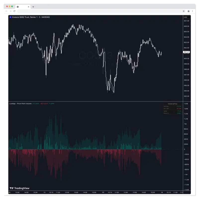 Price-Point Volume Oscillator [LuxAlgo]