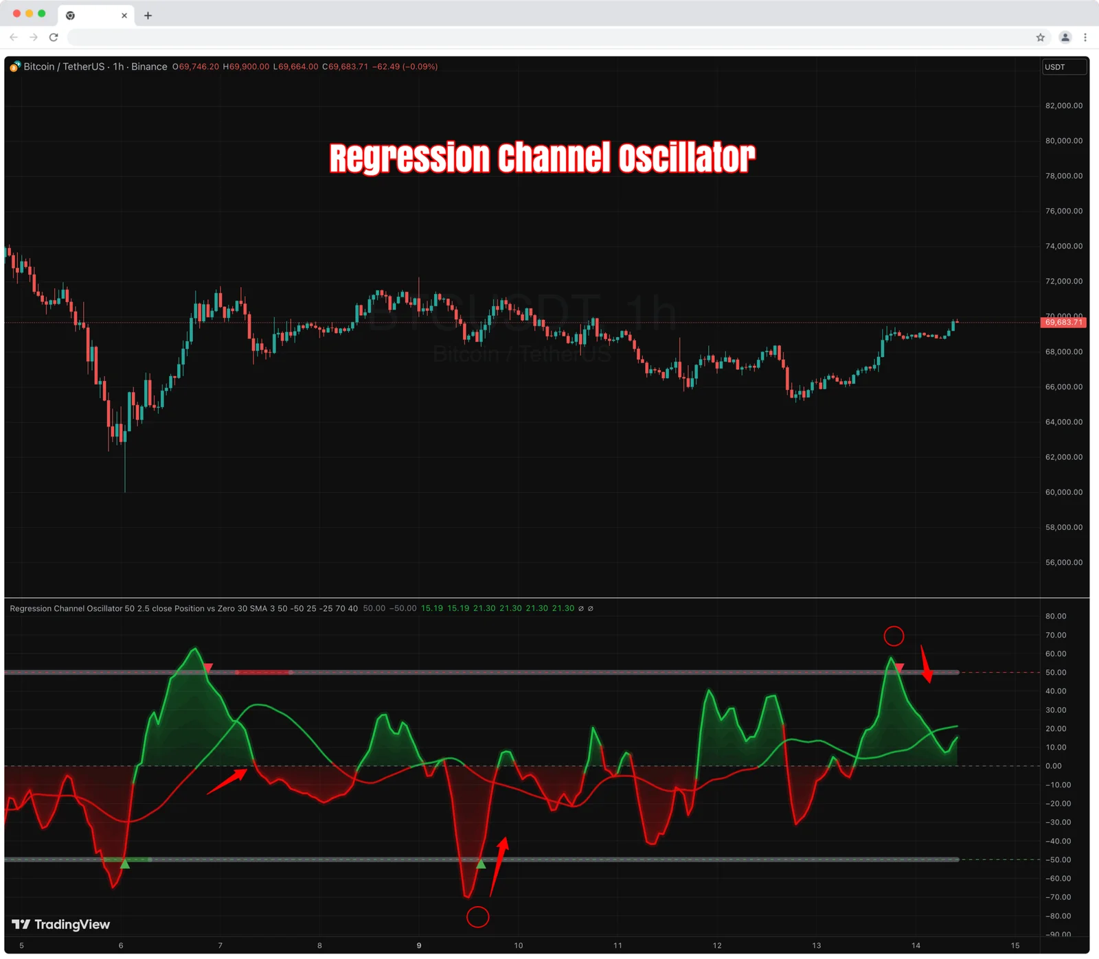 Regression Channel Oscillator - Tradingview Free Download