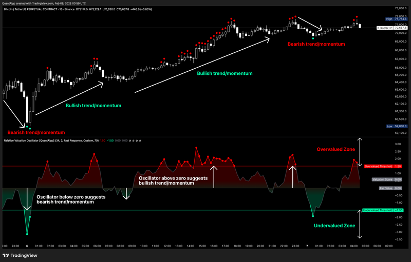 Relative Valuation Oscillator [InfinityAlgo]