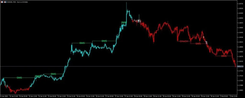 Discovering the SMC Killer Indicator for MetaTrader 5: A Smart Money Concepts Precision Tool 5