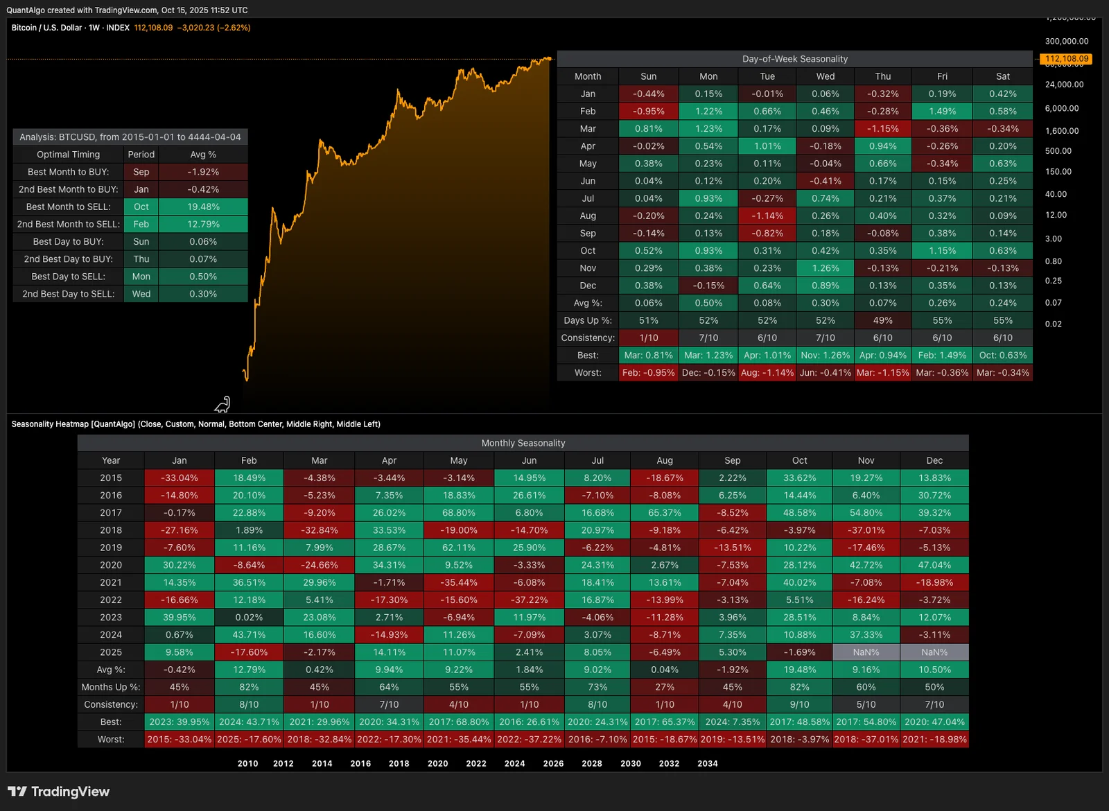 Seasonality Heatmap [InfinityAlgo]