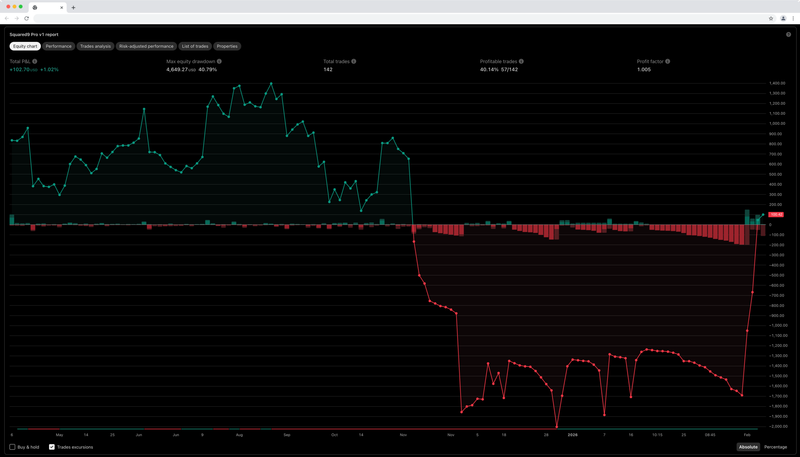 Squared9-Pro-v1-—-Strategy-by-RU55IANROUL3TT3-—-TradingView-22-02-2026_03_52