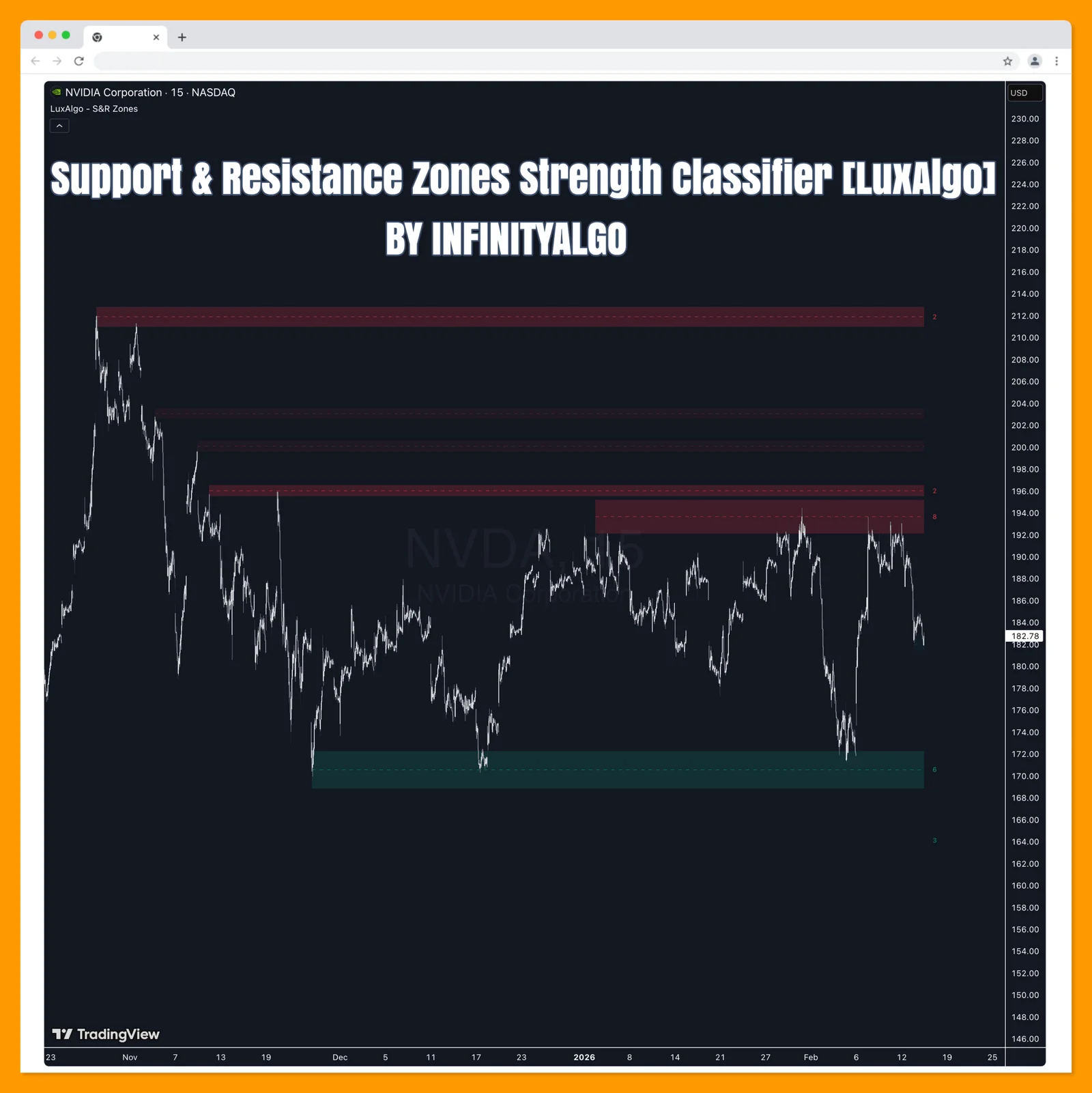 Support & Resistance Zones Strength Classifier [LuxAlgo]
