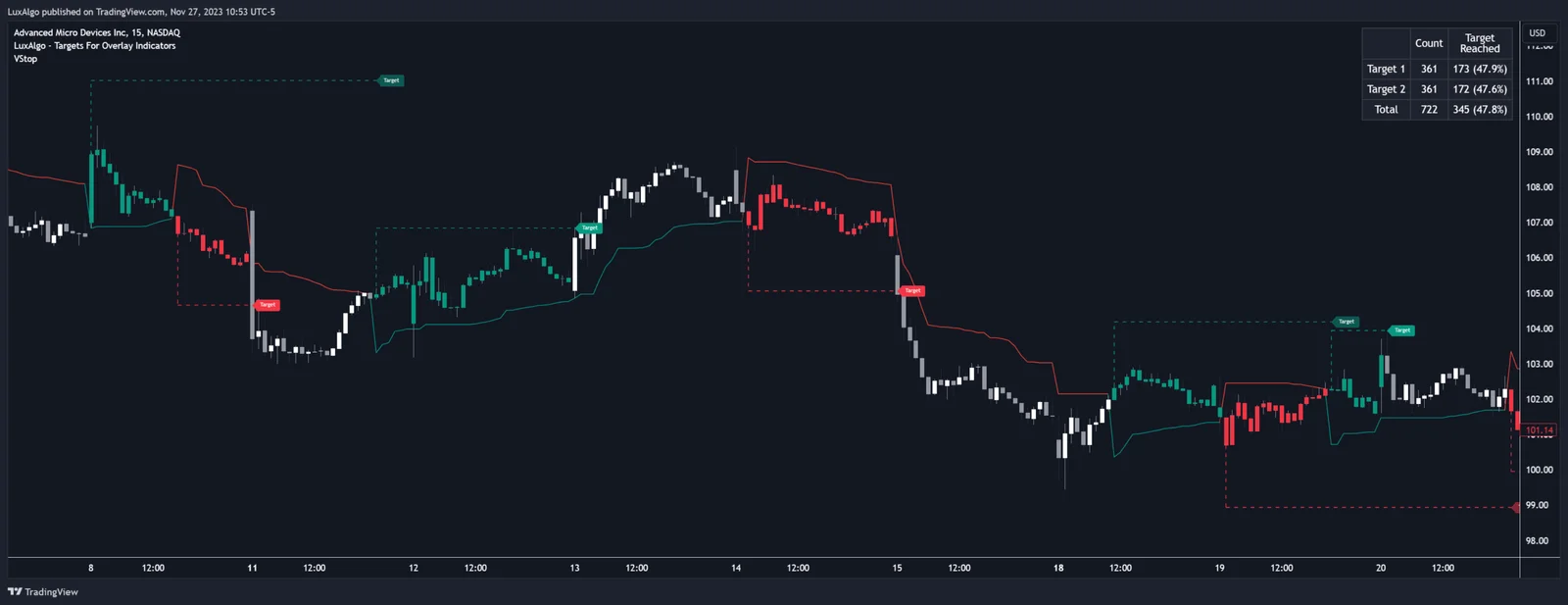 Targets For Overlay Indicators [LuxAlgo]