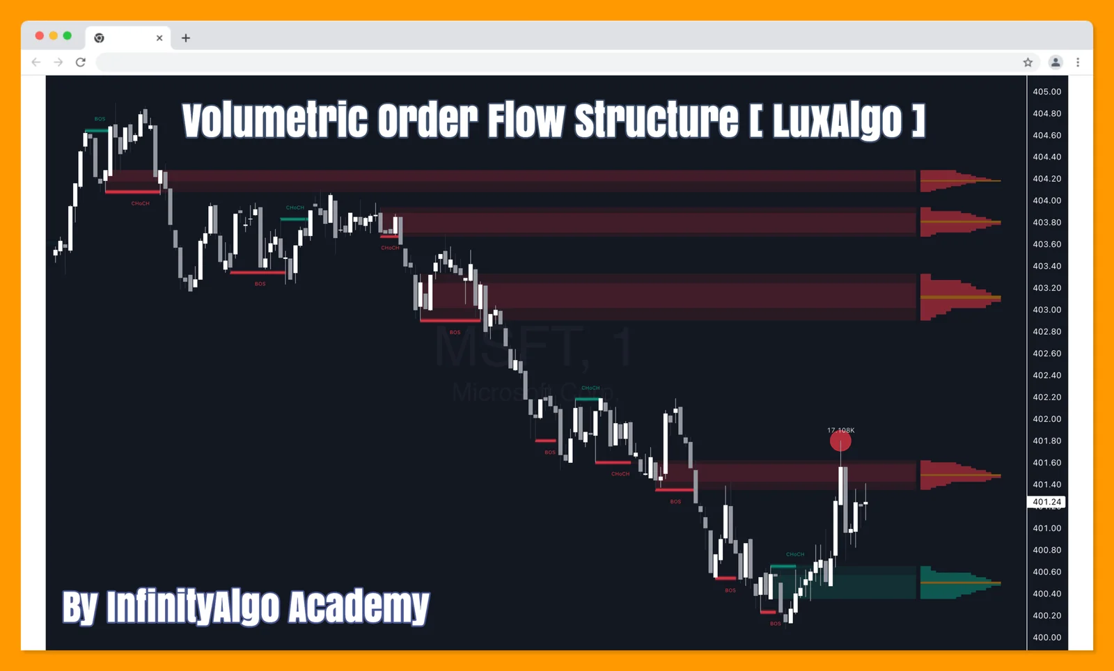 Volumetric Order Flow Structure [LuxAlgo]