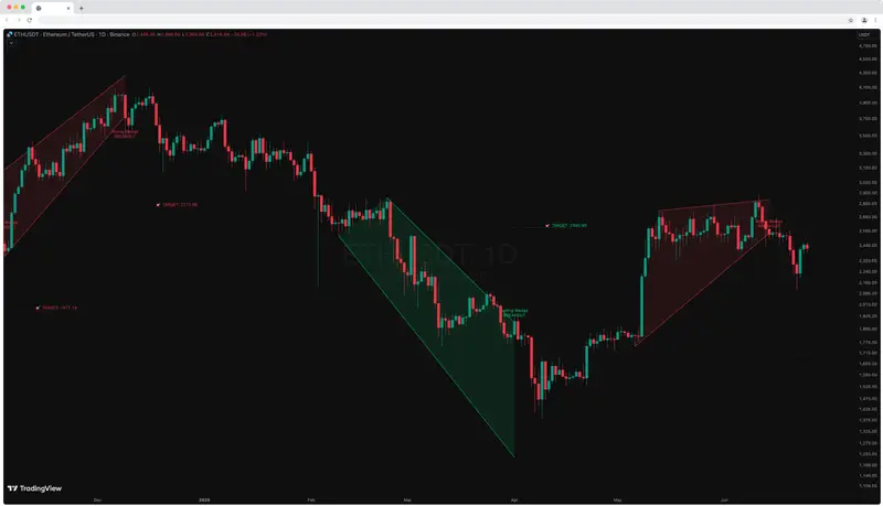 Wedge Pattern [InfinityAlgo] Free Download