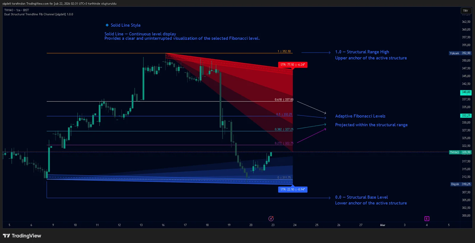 Dual Structural Trendline Fib Channel Free Download